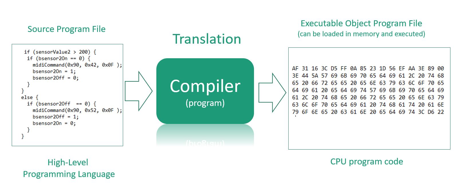 compiler