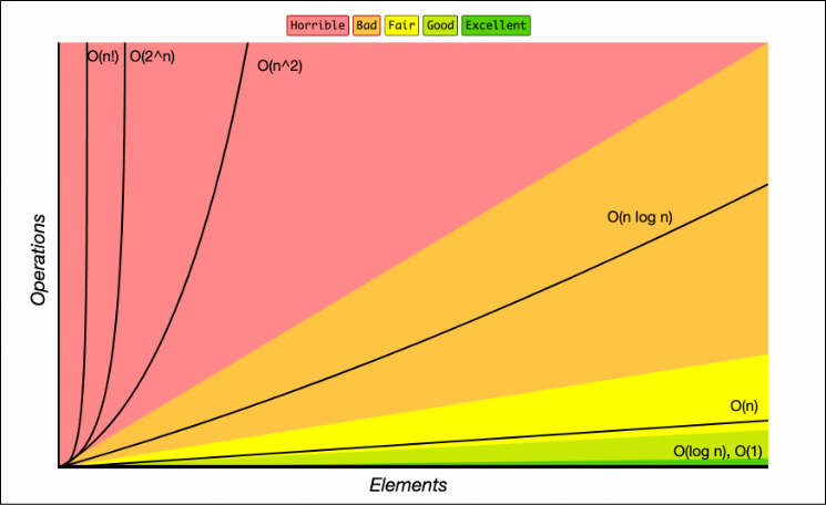 Graph of how common complexity classes grow as n increases