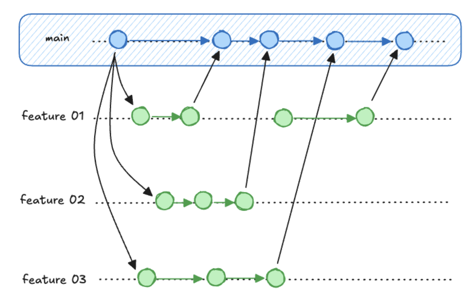 A branching timeline