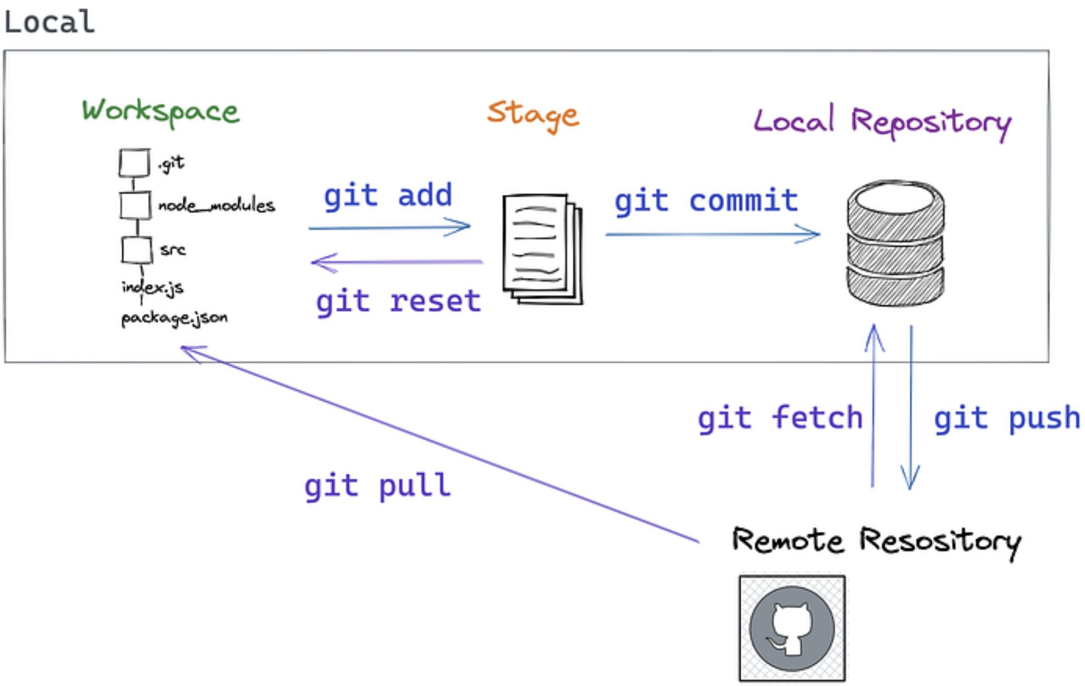 Git with Remote