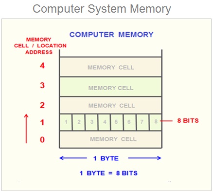 Diagram showing memory as a long strip made out of byte-sized cells
