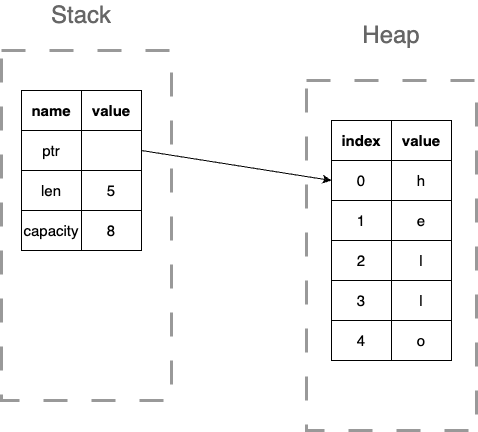 The layout of string in memory