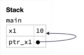 Memory layout of first example