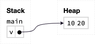 initial memory layout