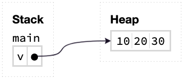 initial memory layout