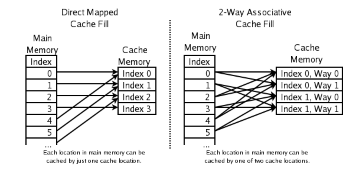 Cache Mapping