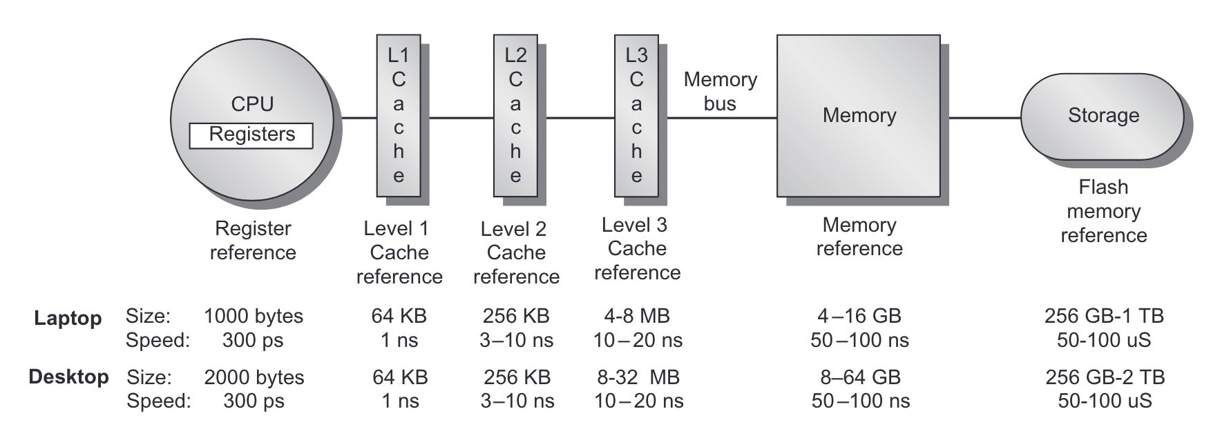 Memory Hierarchy
