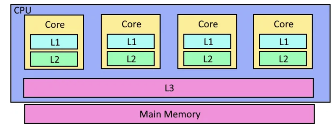 Caches on multicore systems