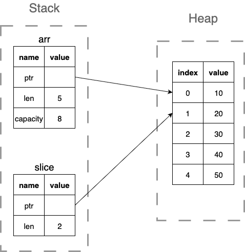Memory representation of slices