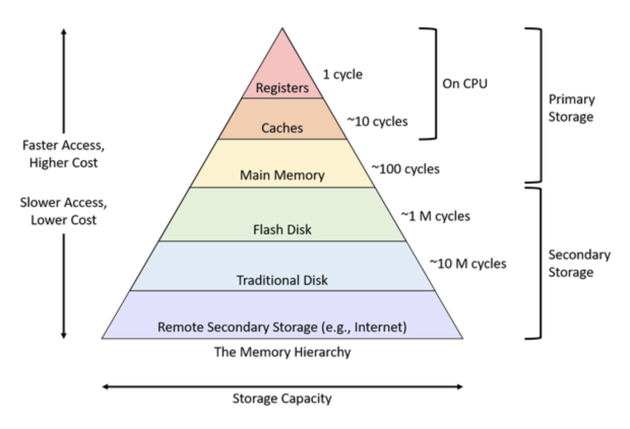 Storage Hierarchy