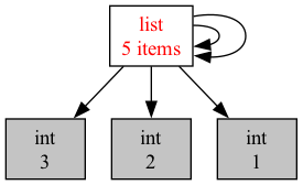 Graph showing references to x