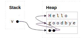 memory layout of v